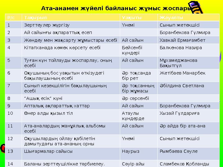 Ата-анамен жүйелі байланыс жұмыс жоспары Р/с Тақырып Уақыты Жауапты 1 Зерттеулер жүргізу Үнемі Сынып жетекшісі 2 Ай сайынғы ақпа