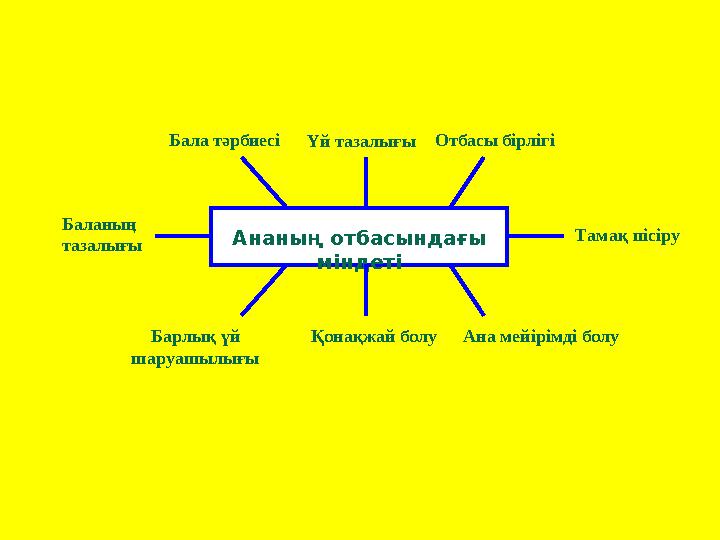 Ананың отбасындағы міндеті Бала тәрбиесіҮй тазалығыОтбасы бірлігі Тамақ пісіру Баланың тазалығы Барлық үй шаруашылығы Қона
