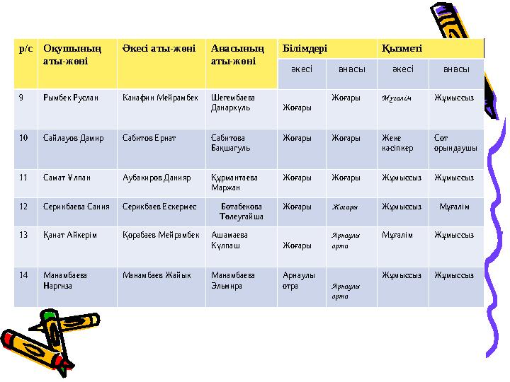 р/сОқушының аты-жөні Әкесі аты-жөніАнасының аты-жөні Білімдері Қызметі әкесіанасы әкесі анасы 9 Рымбек Руслан Канафин Мейрамбе