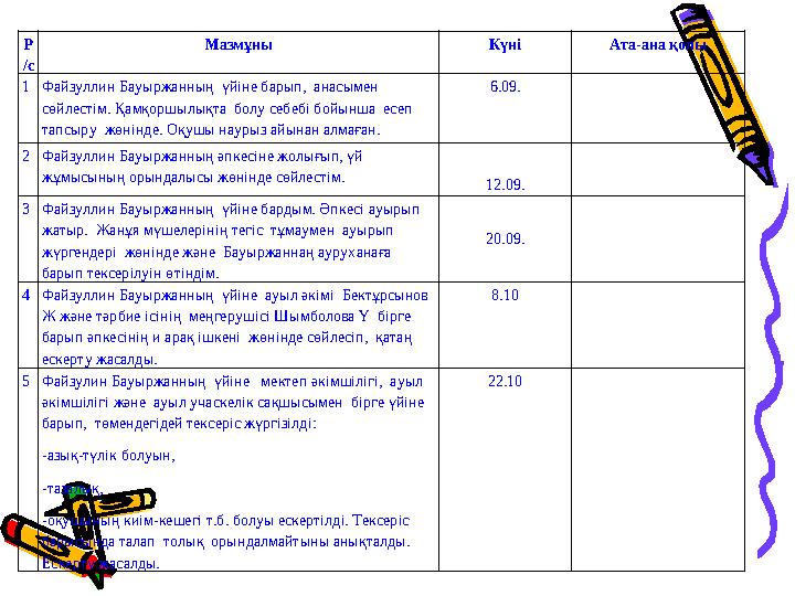 Р /с Мазмұны Күні Ата-ана қолы 1Файзуллин Бауыржанның үйіне барып, анасымен сөйлестім. Қамқоршылықта болу себебі бойынша ес