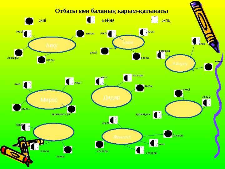 Отбасы мен баланың қарым-қатынасы Аққу әкесі -жиі -кейде -жоқ анасы ағасы Сезім Мирас Айсұлу Дидар Жанагүл анасы анасы анасы ан