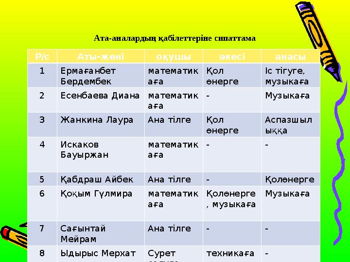 Ата-аналардың қабілеттеріне сипаттама Р/с Аты-жөні оқушы әкесі анасы 1Ермағанбет Бердембек математик аға Қол өнерге Іс тігуге,