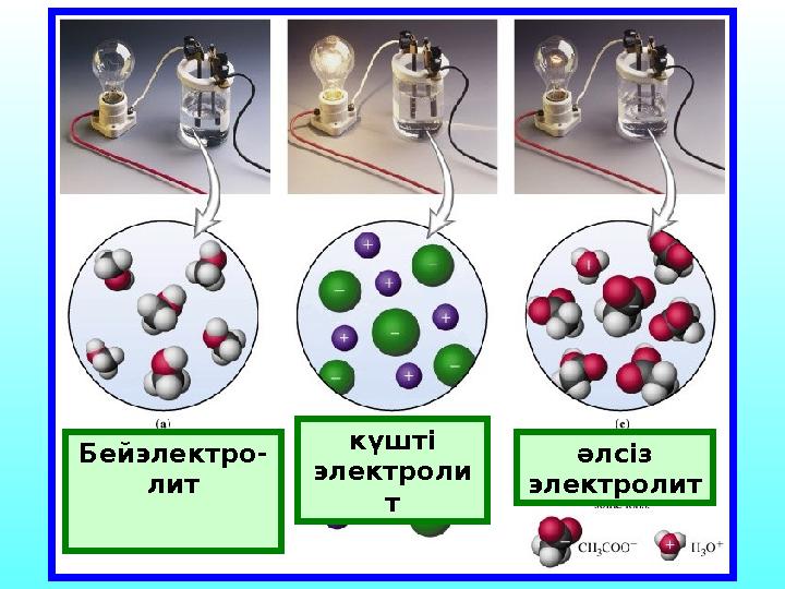 Бейэлектро- лит күшті электроли т әлсіз электролит