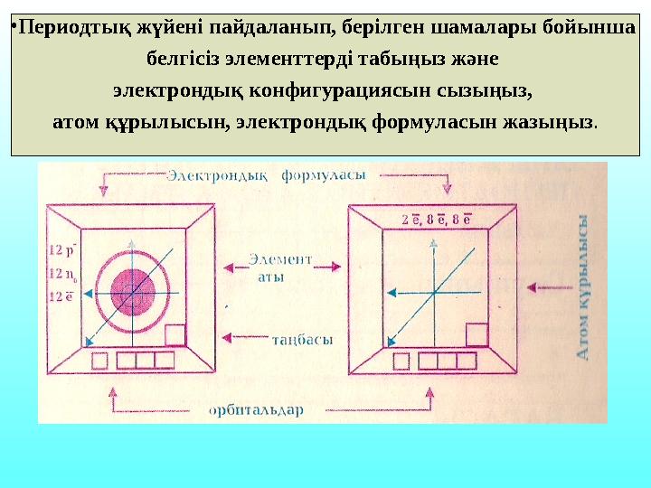 • Периодтық жүйені пайдаланып, берілген шамалары бойынша белгісіз элементтерді табыңыз және электрондық конфигурациясын сызыңы