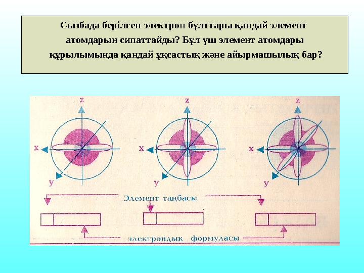 Сызбада берілген электрон бұлттары қандай элемент атомдарын сипаттайды? Бұл үш элемент атомдары құрылымында қандай ұқсастық ж