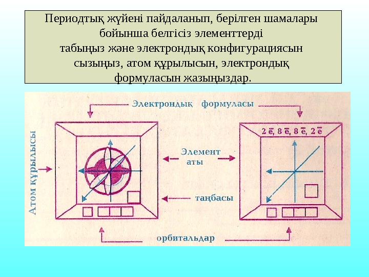 Периодтық жүйені пайдаланып, берілген шамалары бойынша белгісіз элементтерді табыңыз және электрондық конфигурациясын сызыңыз