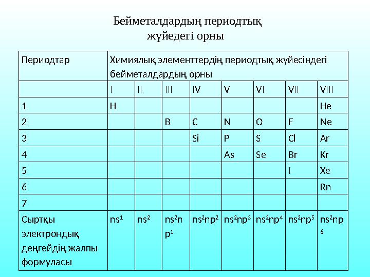 Периодтар Химиялық элементтердің периодтық жүйесіндегі бейметалдардың орны І ІІ ІІІ IV V VI VII VIII 1 H He 2 B C N O F Ne 3 S