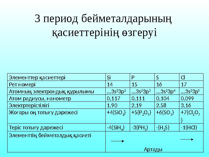 Элементтер қасиеттері Si P S Cl Рет номері 14 15 16 17 Атомның электрондық құрылымы ... 3s 2 3p 2 ... 3s 2 3p 3 ... 3s 2 3p 4 ..