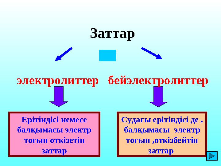 Ерітіндісі немесе балқымасы электр тогын өткізетін заттар Заттар бейэлектролиттер Судағы ерітіндісі де , балқымасы