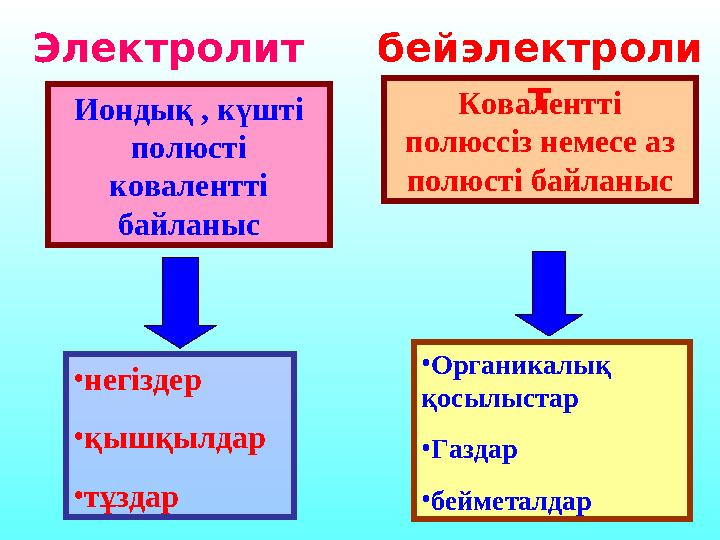 Иондық , күшті полюсті ковалентті байланыс • негіздер • қышқылдар • тұздар Ковалентті полюссіз немесе аз полюсті байланыс •