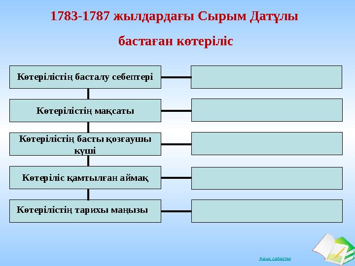 Ашық сабақтар1783-1787 жылдардағы Сырым Датұлы бастаған көтеріліс Көтерілістің басталу себептері Көтерілістің мақсаты Көтеріліс