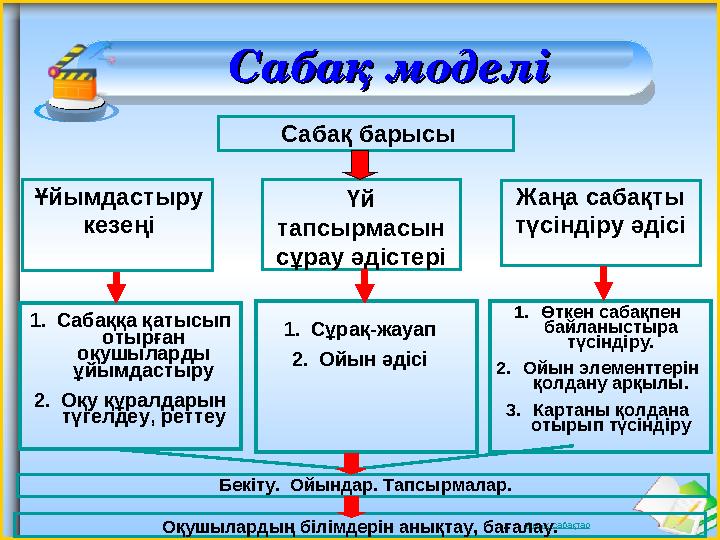 Ашық сабақтарСабақ моделіСабақ моделі Сабақ барысы Ұйымдастыру кезеңі Үй тапсырмасын сұрау әдістері Жаңа сабақты түсіндіру ә