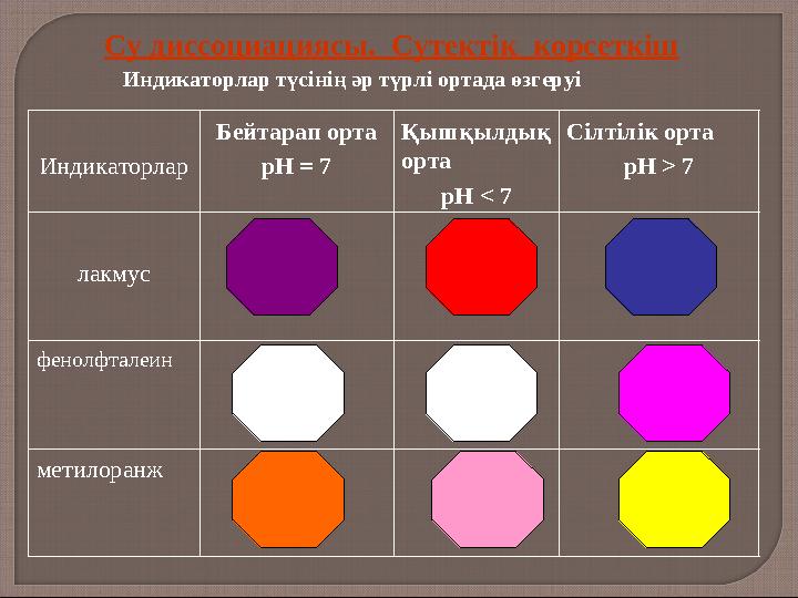 Индикаторлар Бейтарап орта рН = 7 Қышқылдық орта рН < 7 Сілтілік орта рН > 7 лакмус фенолфталеин метилоранж Индикаторлар түсіні