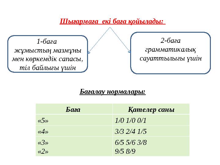 Шығармаға екі баға қойылады: Бағалау нормалары: 1-баға жұмыстың мазмұны мен көркемдік сапасы, тіл байлығы үшін 2-баға грам