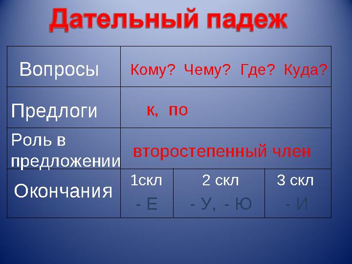 Вопросы Предлоги Роль в предложении Окончания Кому? Чему? к, по второстепенный член 1скл 2 скл 3 скл - Е - У, - ИГде?