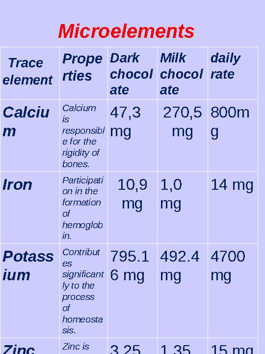 Trace element Prope rties Dark chocol ate Milk chocol ate daily rate Calciu m Calcium is responsibl e for the rigidity