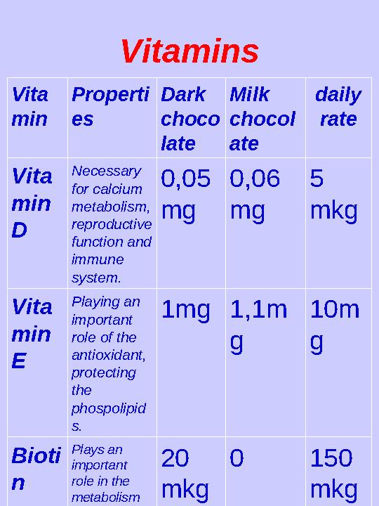 Vitamins Vita min Properti es Dark choco late Milk chocol ate daily rate Vita min D Necessary for calcium metabolism, rep