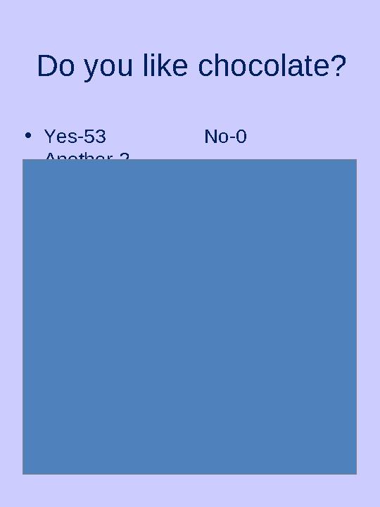 Do you like chocolate? • Yes-53 No-0 Another-20 10 20 30 40 50 60 yes no a nother Ряд1