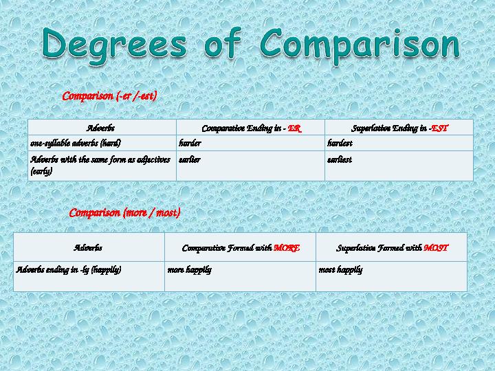 Comparison (-er /-est) Adverbs Comparative Ending in - ER Superlative Ending in - EST one-syllable adverbs (hard) harder hard