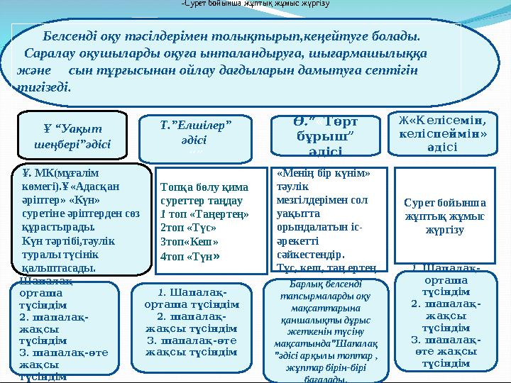 . Белсенді оқу тәсілдерімен толықтырып,кеңейтуге болады. Саралау оқушыларды оқуға ынталандыруға, шығармашыл