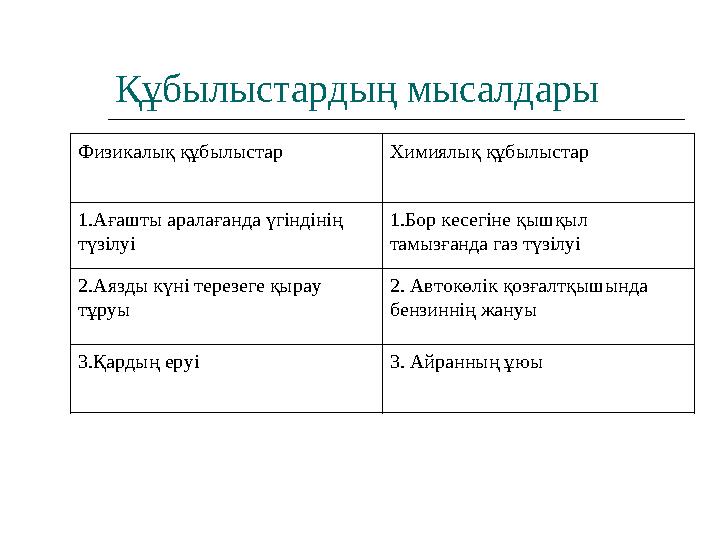 Құбылыстардың мысалдары Физикалық құбылыстар Химиялық құбылыстар 1.Ағашты аралағанда үгіндінің түзілуі 1.Бор кесегіне қышқыл т