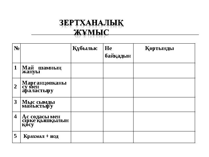 № Құбылыс Не байқадын Қортынды 1Май шамның жануы 2 Марганцовканы су мен араластыру 3Мыс сымды майыстыру 4Ас сод