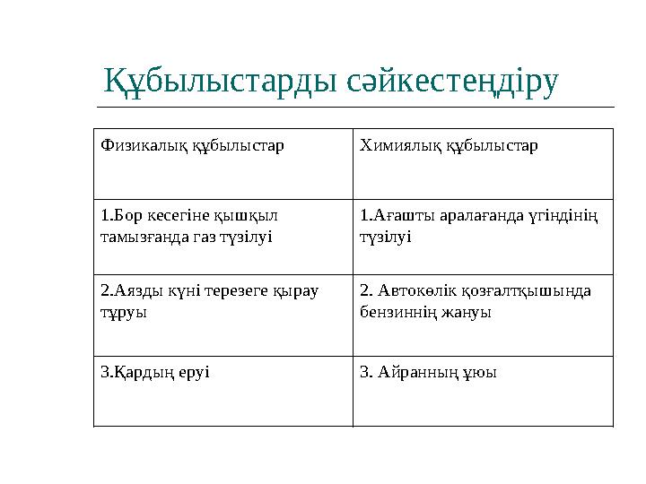 Құбылыстарды сәйкестеңдіру Физикалық құбылыстар Химиялық құбылыстар 1.Бор кесегіне қышқыл тамызғанда газ түзілуі 1.Ағашты арала