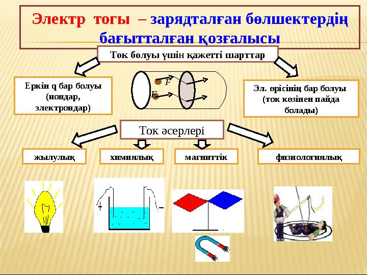 Электр тогы – зарядталған бөлшектердің бағытталған қозғалысы Ток болуы үшін қажетті шарттарF F Еркін q бар болуы (иондар