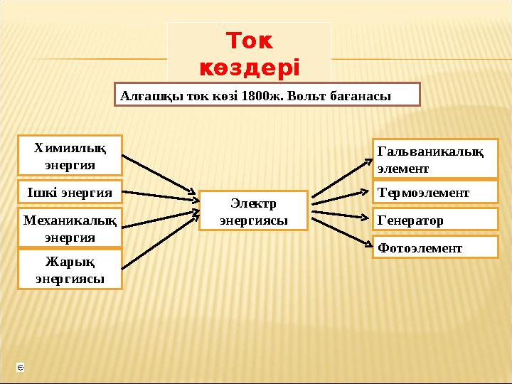 Ток көздері Алғашқы ток көзі 1800ж. Вольт бағанасы Химиялық энергия Жарық энергиясыМеханикалық энергияІшкі энергия Электр э