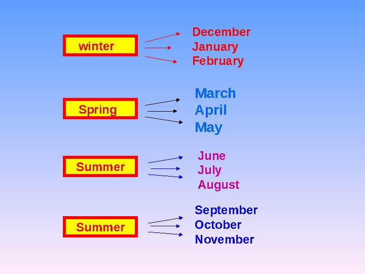 winter December January February Spring March April May Summer June July August Summer September October November
