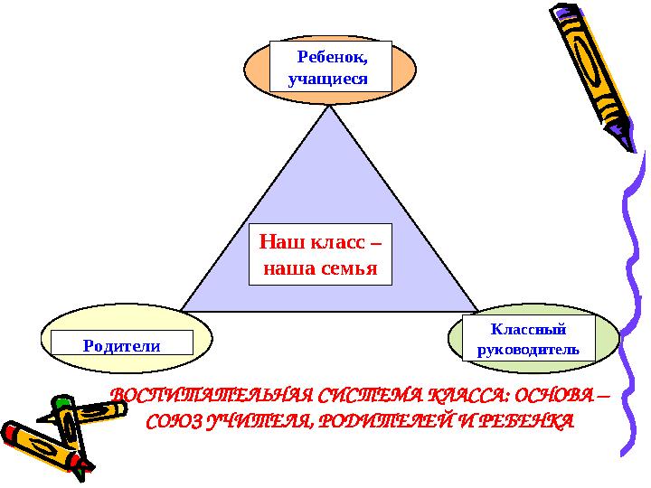 ВОСПИТАТЕЛЬНАЯ СИСТЕМА КЛАССА: ОСНОВА – СОЮЗ УЧИТЕЛЯ, РОДИТЕЛЕЙ И РЕБЕНКА Ребенок, учащиеся Родители Классный руководитель