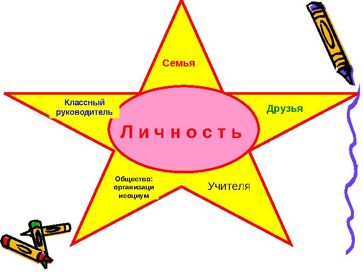 Л и ч н о с т ь Семья Классный руководитель Друзья Общество: организаци исоциум Учителя