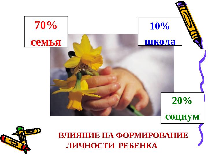 ВЛИЯНИЕ НА ФОРМИРОВАНИЕ ЛИЧНОСТИ РЕБЕНКА 70% семья 10% школа 20% социум