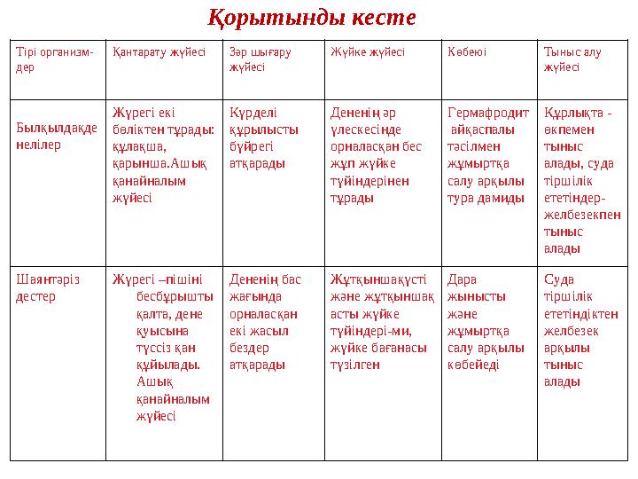 Қорытынды кесте Тірі организм- дер Қантарату жүйесі Зәр шығару жүйесі Жүйке жүйесі Көбеюі Тыныс алу жүйесі Былқылдақде не