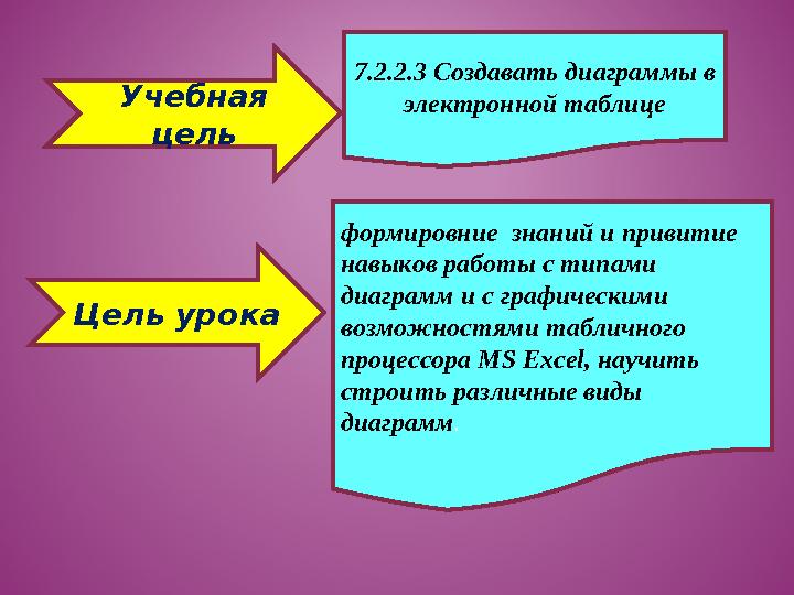 Учебная цель Цель урока 7.2.2.3 Создавать диаграммы в электронной таблице формировние знаний и привитие навыков работы с ти