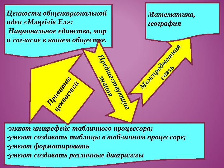 М еж предм ет ная связьЦенности общенациональной идеи «Мәңгілік Ел»: Национальное единство, мир и согласие в нашем общ