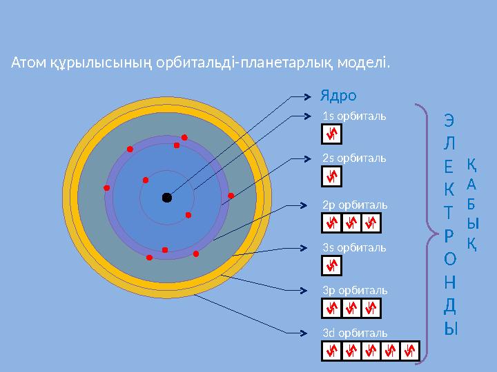 Атом құрылысының орбитальді-планетарлық моделі. Ядро 1 s орбиталь 2 s орбиталь 2 p орбиталь 3s орбиталь 3p орбиталь 3d