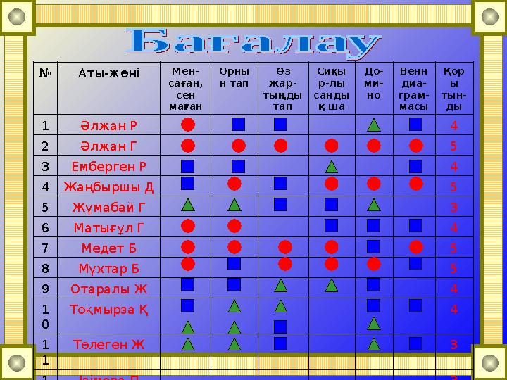 № Аты-жөні Мен- саған, сен маған Орны н тап Өз жар- тыңды тап Сиқы р-лы санды қ ша До- ми- но Венн диа- грам- масы Қор ы