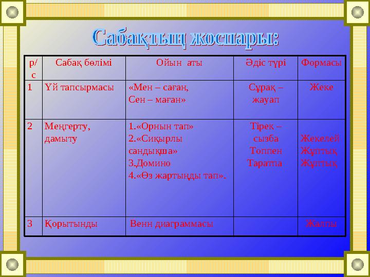 р/ с Сабақ бөлімі Ойын аты Әдіс түрі Формасы 1 Үй тапсырмасы «Мен – саған, Сен – маған» Сұрақ – жауап Ж еке 2 Меңгерту, дам