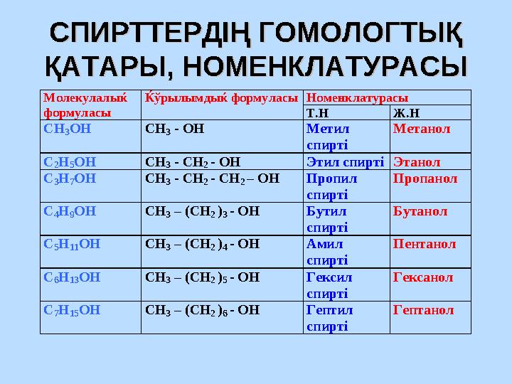 СПИРТТЕРДІҢ ГОМОЛОГТЫҚ СПИРТТЕРДІҢ ГОМОЛОГТЫҚ ҚАТАРЫ, НОМЕНКЛАТУРАСЫҚАТАРЫ, НОМЕНКЛАТУРАСЫ Номенклатурасы Молекулалыќ форм