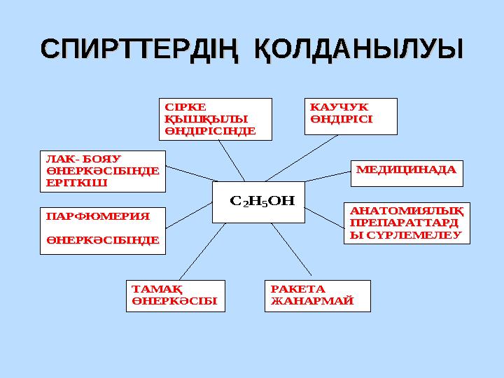 СПИРТТЕРДІҢ ҚОЛДАНЫЛУЫСПИРТТЕРДІҢ ҚОЛДАНЫЛУЫ С 2Н 5ОН КК АА УУ ЧЧ УУ КК ӨӨ НН ДД ІІРР ІІСС ІІ ММ ЕЕ ДД ИИ