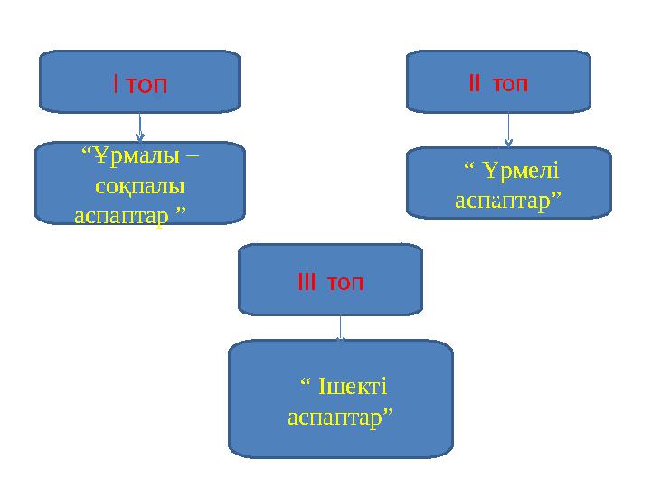 І топ ІІ топ “Ұрмалы – соқпалы аспаптар ” “ Үрмелі аспаптар” “ Iшекті аспаптар” ІІI топ