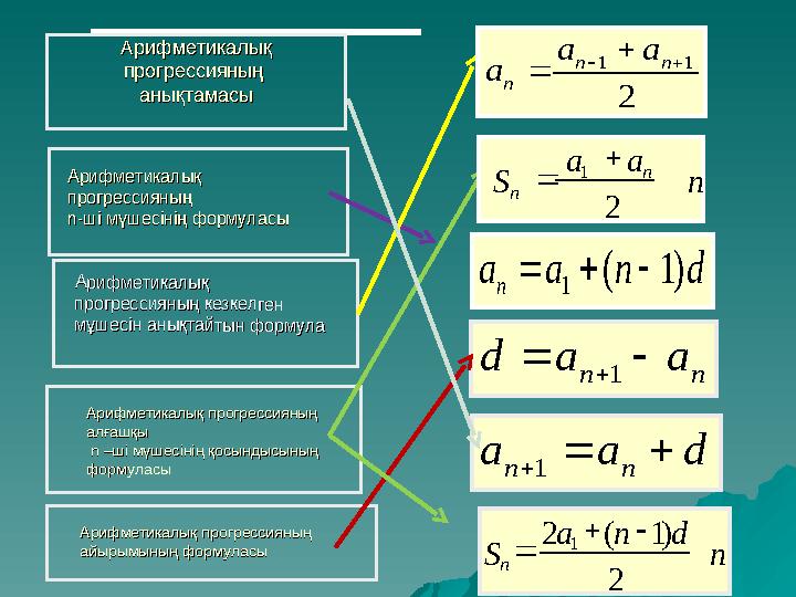 d a a n n    1 d n a a n ) 1 ( 1    n n a a d    1 2 1 1     n n n a a a Арифметикалық Арифме