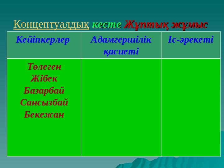 Концептуалдық кесте кесте Жұптық жұмыс Жұптық жұмыс Кейіпкерлер Адамгершілік қасиеті Іс-әрекеті Төлеген Жібек Базарбай Сан