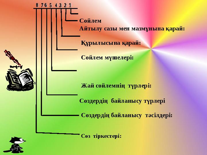 Сөйлем Айтылу сазы мен мазмұнына қарай: Құрылысына қарай: Сөйлем мүшелері: Жай сөйлемнің түрлері: Сөздердің байланысу т