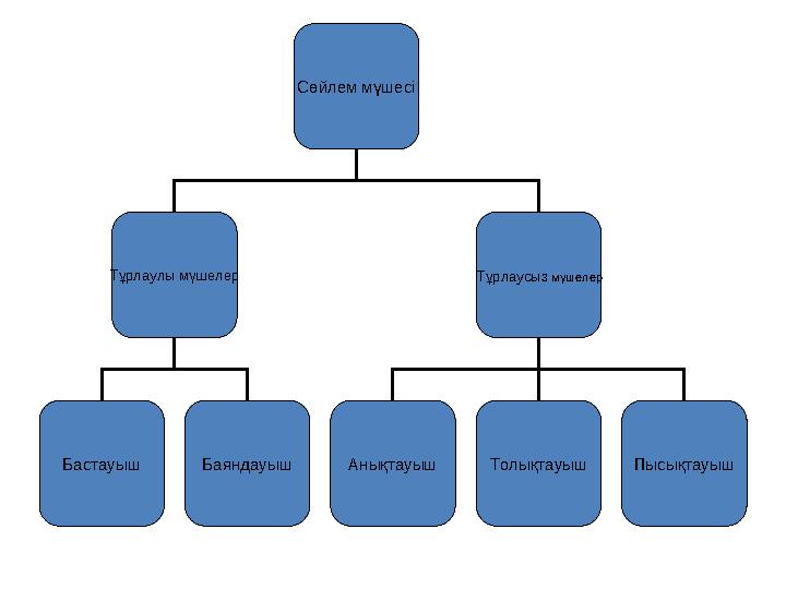 Сөйлем мүшесі Тұрлаулы мүшелер Тұрлаусыз мүшелер Бастауыш Баяндауыш Анықтауыш Толықтауыш Пысықтауыш