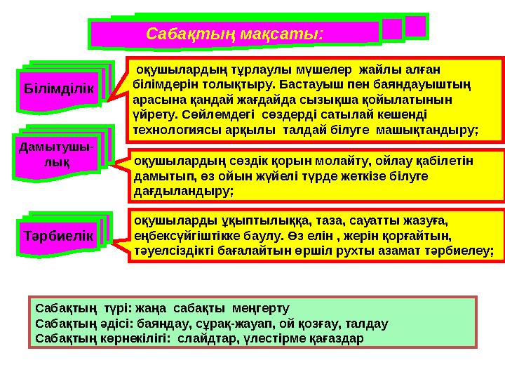 Сабақтың мақсаты: оқушылардың сөздік қорын молайту, ойлау қабілетін дамытып, өз ойын жүйелі түрде жеткізе білуге дағдыландыру;