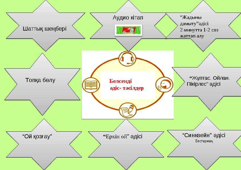 Белсенді әдіс- тәсілдер Шаттық шеңбері Топқа бөлу “ Еркін ой ” әдісі “ Ой қозғау” “ Синкв