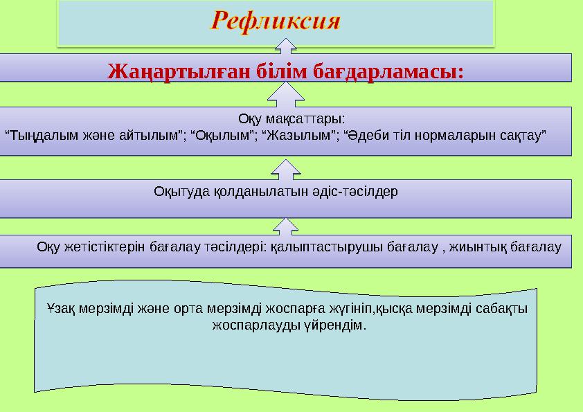 Жаңартылған білім бағдарламасы: Оқытуда қолданылатын әдіс-тәсілдер Оқу жетістікт