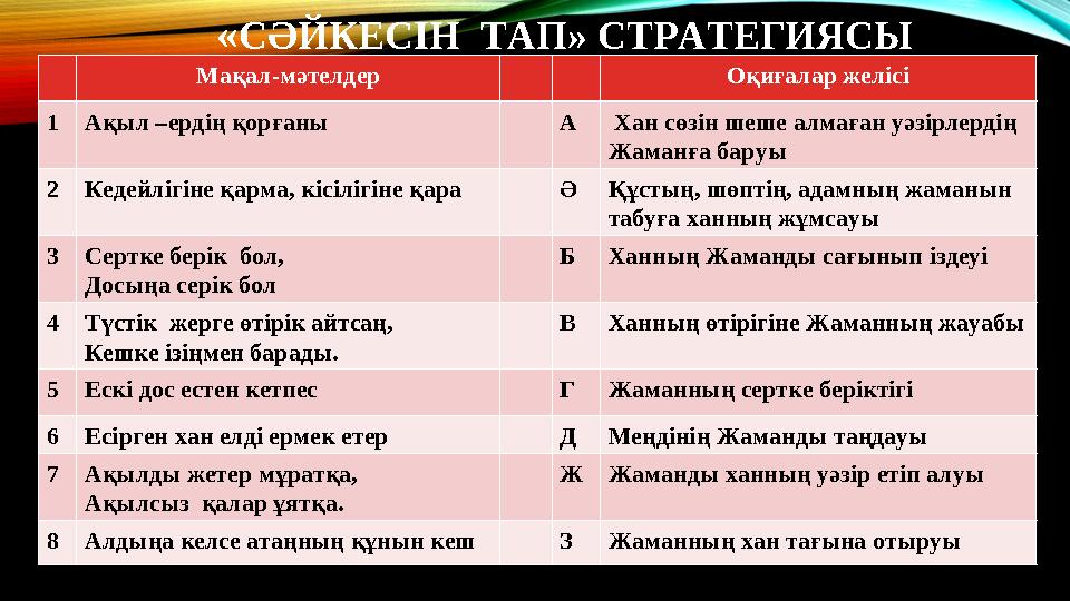 « СӘЙКЕСІН ТАП» СТРАТЕГИЯСЫ Мақал-мәтелдер Оқиғалар желісі 1 Ақыл –ердің қорғаны А Хан сөзін шеше алмаған уәзірлердің Жаманғ